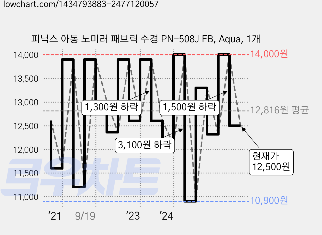 피닉스 아동 노미러 패브릭 수경 PN-508J FB, Aqua, 1개 가격 변동 차트, 현재가 12,500원, 관측 최저가 10,900원