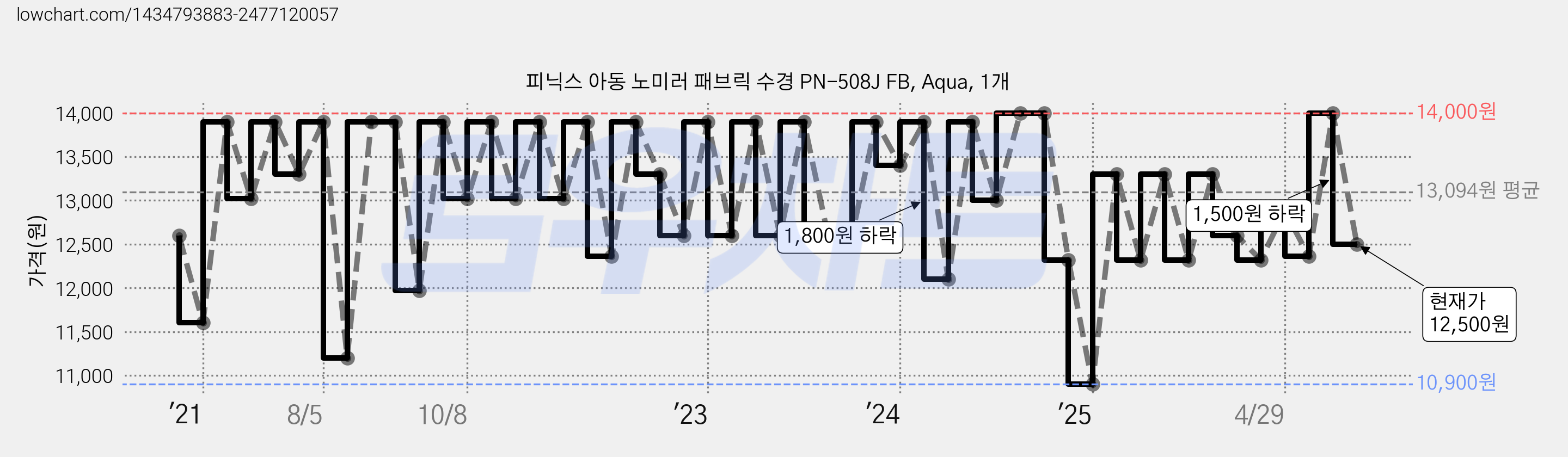 피닉스 아동 노미러 패브릭 수경 PN-508J FB, Aqua, 1개 가격 변동 차트, 현재가 12,500원, 관측 최저가 10,900원