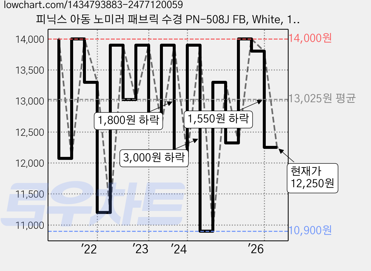 피닉스 아동 노미러 패브릭 수경 PN-508J FB, White, 1개 가격 변동 차트, 현재가 12,250원, 관측 최저가 10,080원