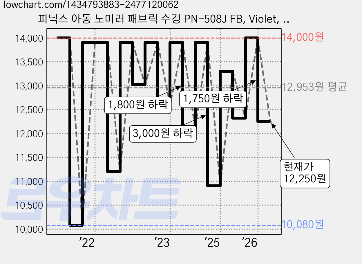 피닉스 아동 노미러 패브릭 수경 PN-508J FB, Violet, 1개 가격 변동 차트, 현재가 12,250원, 관측 최저가 10,080원