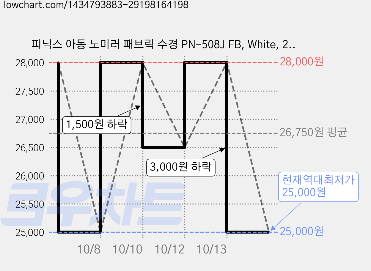 피닉스 아동 노미러 패브릭 수경 PN-508J FB, White, 2개 가격 변동 차트, 현재가 25,000원, 역대최저가