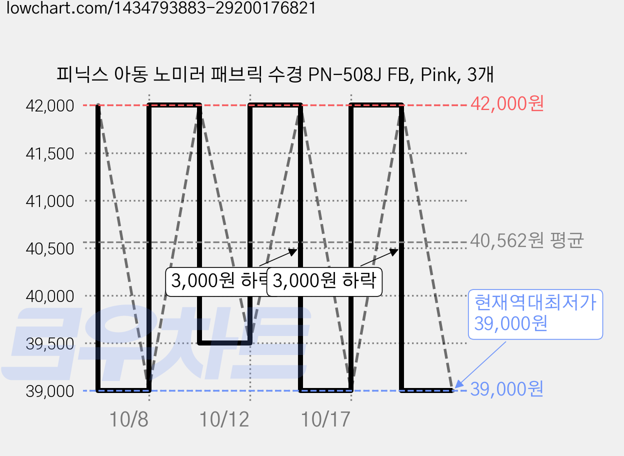 피닉스 아동 노미러 패브릭 수경 PN-508J FB, Pink, 3개 가격 변동 차트, 현재가 39,000원, 역대최저가