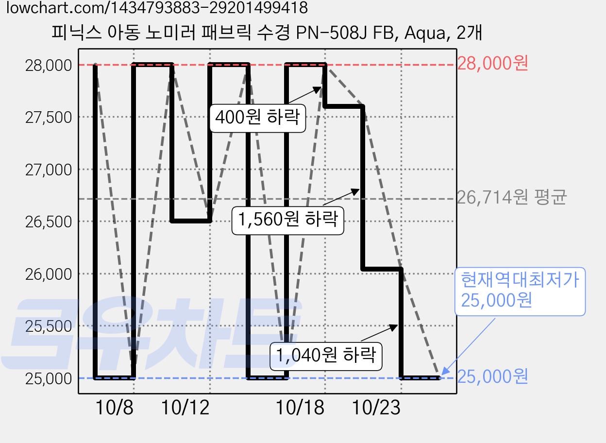 피닉스 아동 노미러 패브릭 수경 PN-508J FB, Aqua, 2개 가격 변동 차트, 현재가 25,000원, 역대최저가