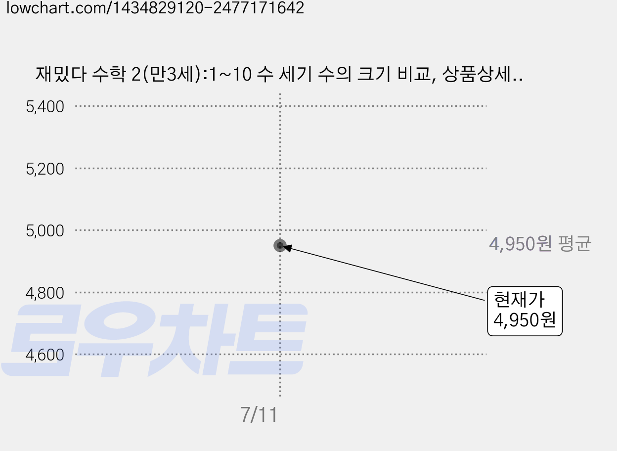 재밌다 수학 2(만3세):1~10 수 세기 수의 크기 비교, 상품상세 설명 참조, 블루래빗 가격 변동 차트, 현재가 4,950원