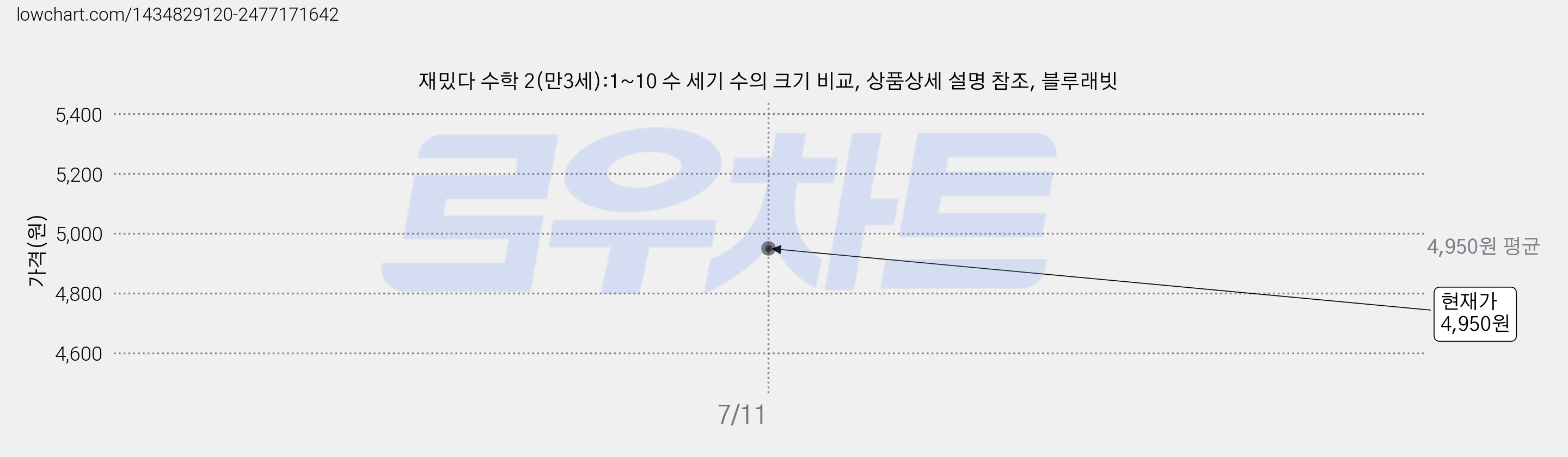 재밌다 수학 2(만3세):1~10 수 세기 수의 크기 비교, 상품상세 설명 참조, 블루래빗 가격 변동 차트, 현재가 4,950원