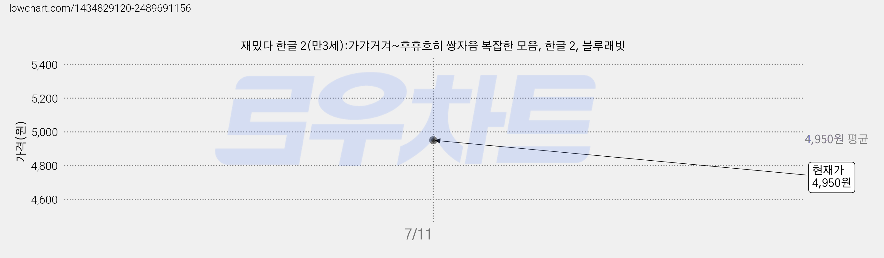 재밌다 한글 2(만3세):가갸거겨~후휴흐히 쌍자음 복잡한 모음, 한글 2, 블루래빗 가격 변동 차트, 현재가 4,950원