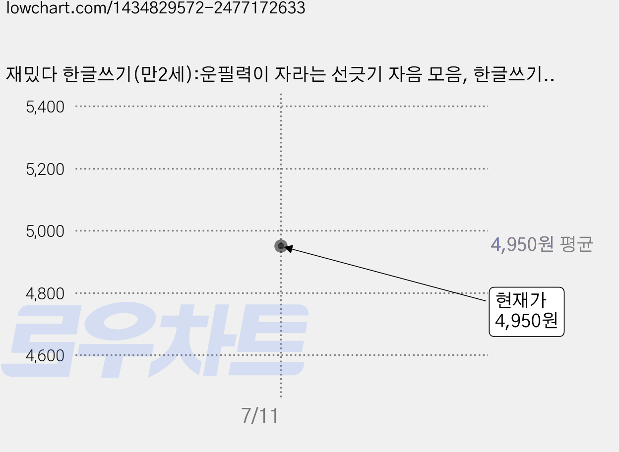재밌다 한글쓰기(만2세):운필력이 자라는 선긋기 자음 모음, 한글쓰기, 블루래빗, 이영 가격 변동 차트, 현재가 4,950원