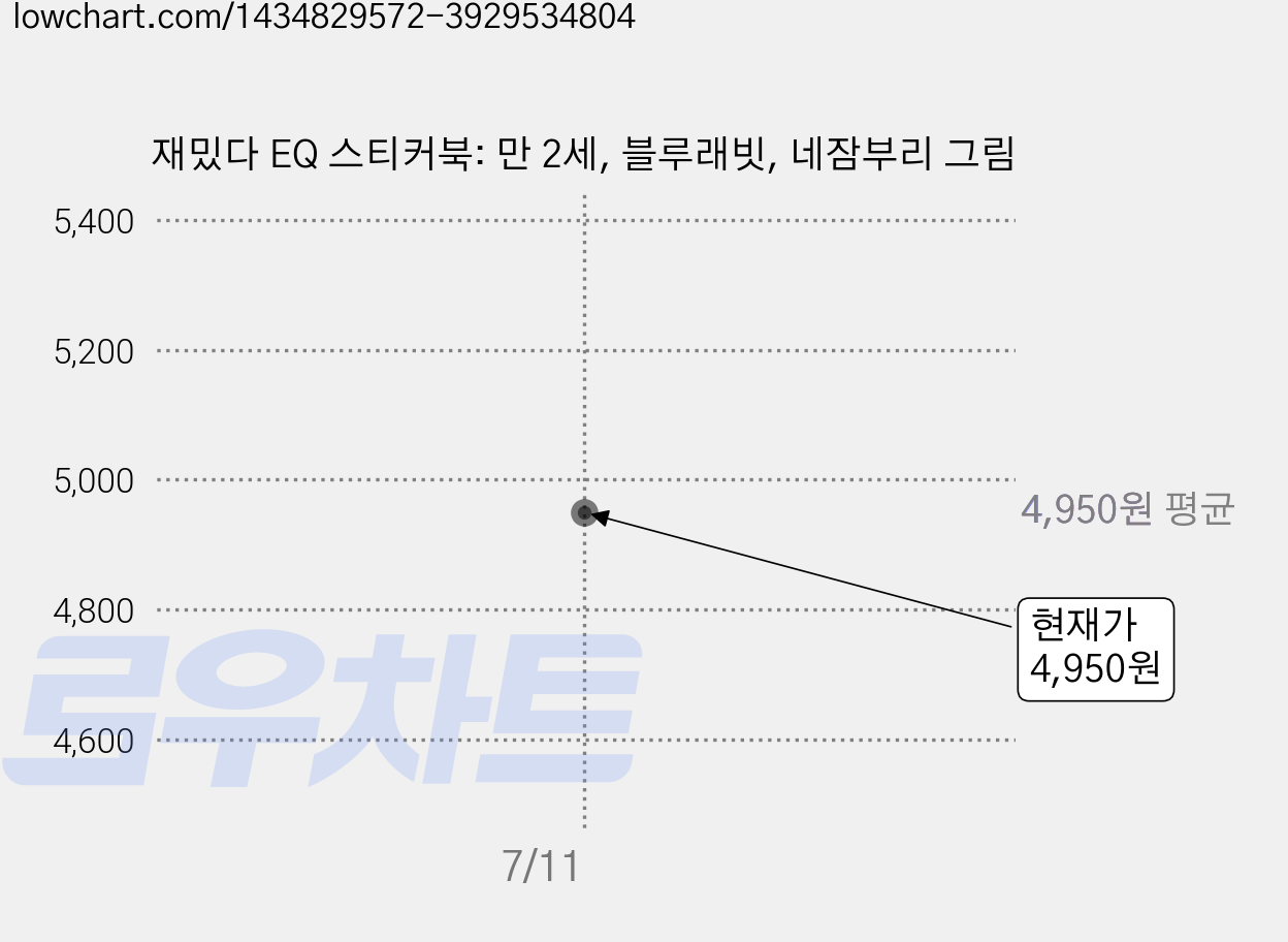 재밌다 EQ 스티커북: 만 2세, 블루래빗, 네잠부리 그림 가격 변동 차트, 현재가 4,950원