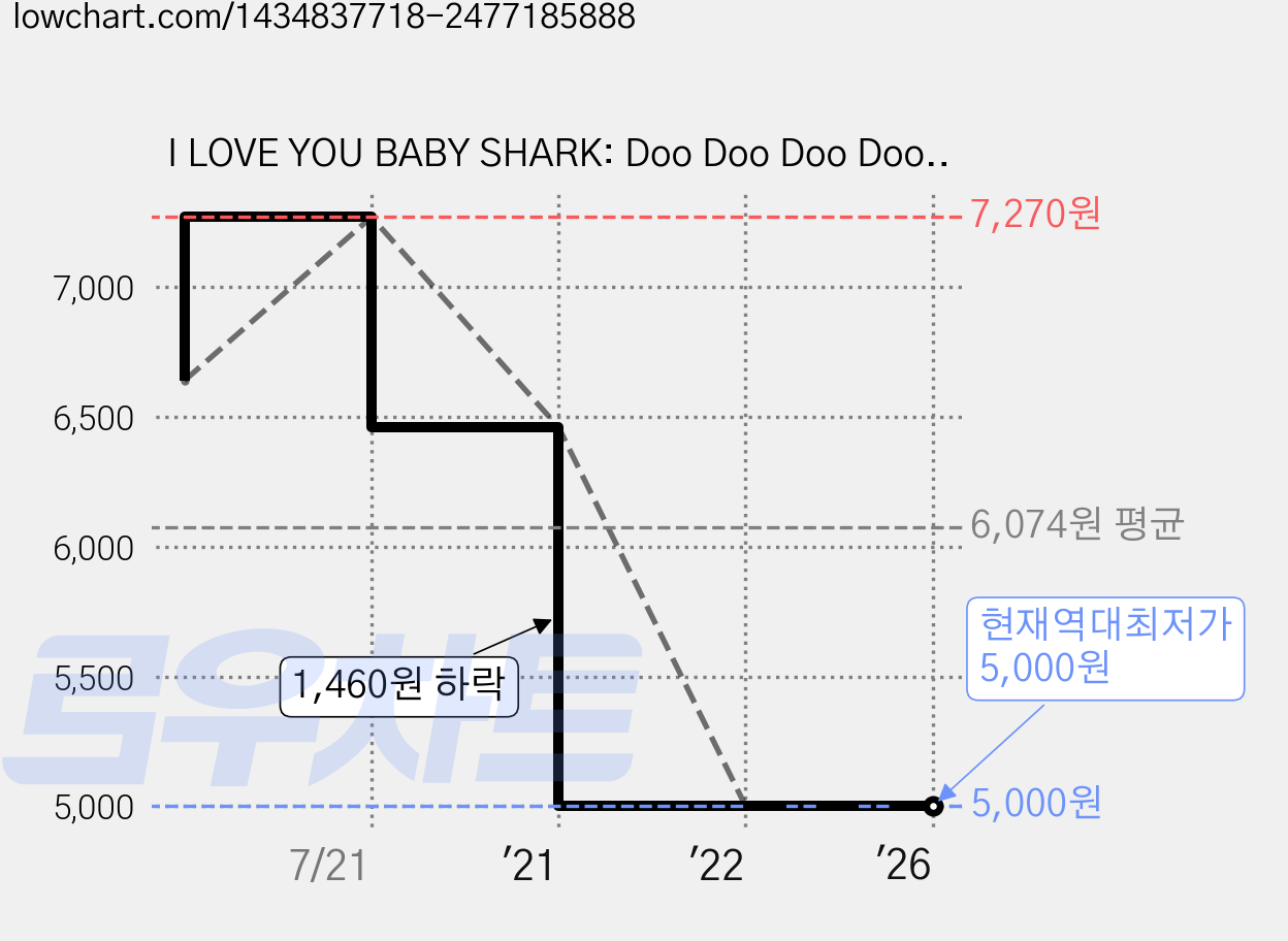 I LOVE YOU BABY SHARK: Doo Doo Doo Doo Doo Doo, Cartwheel Books 가격 변동 차트, 현재가 5,000원, 역대최저가