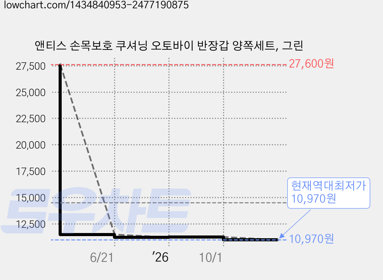 앤티스 손목보호 쿠셔닝 오토바이 반장갑 양쪽세트, 그린 가격 변동 차트, 현재가 10,970원, 역대최저가