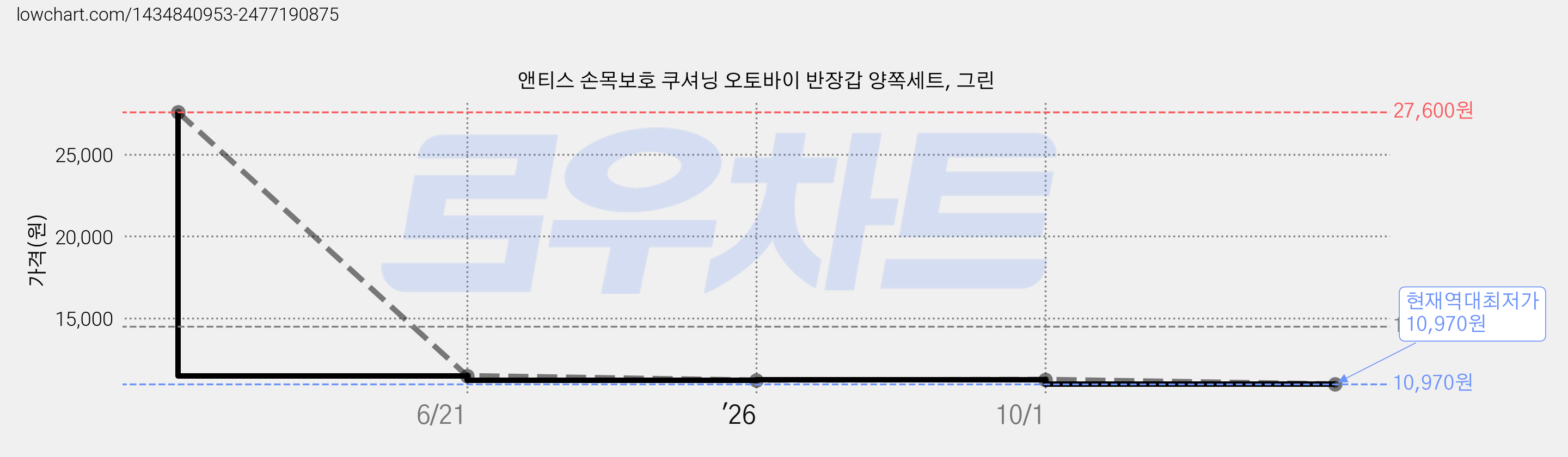 앤티스 손목보호 쿠셔닝 오토바이 반장갑 양쪽세트, 그린 가격 변동 차트, 현재가 10,970원, 역대최저가