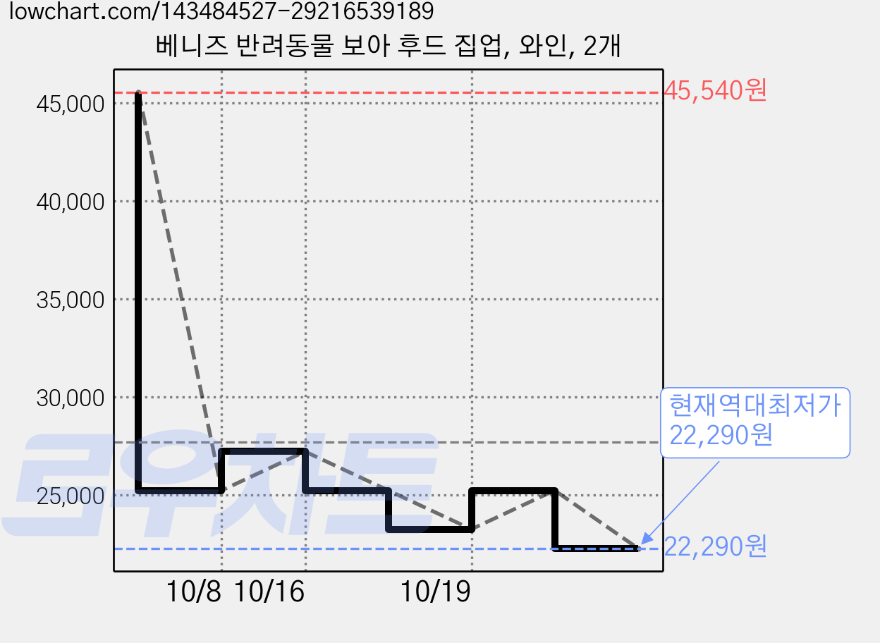 베니즈 반려동물 보아 후드 집업, 와인, 2개 가격 변동 차트, 현재가 22,290원, 역대최저가
