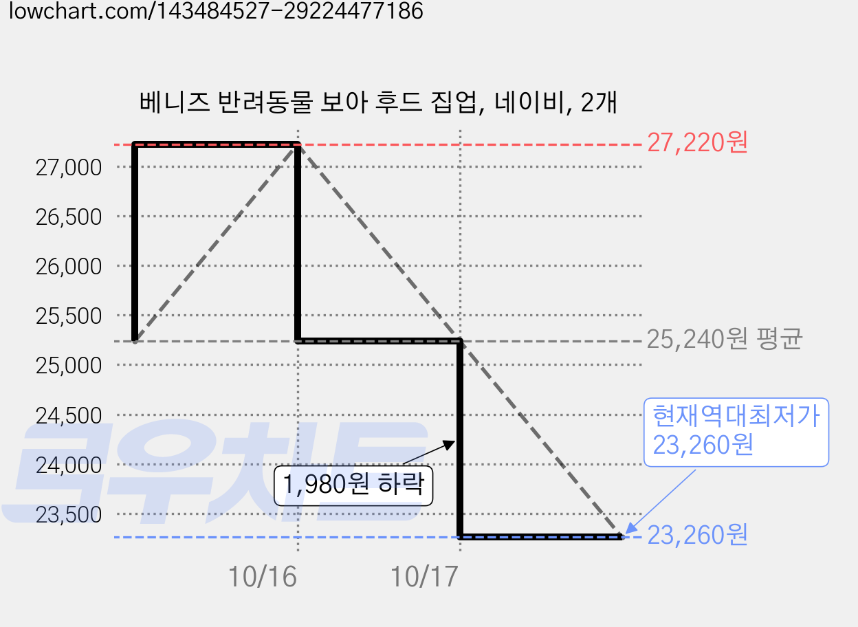 베니즈 반려동물 보아 후드 집업, 네이비, 2개 가격 변동 차트, 현재가 23,260원, 역대최저가