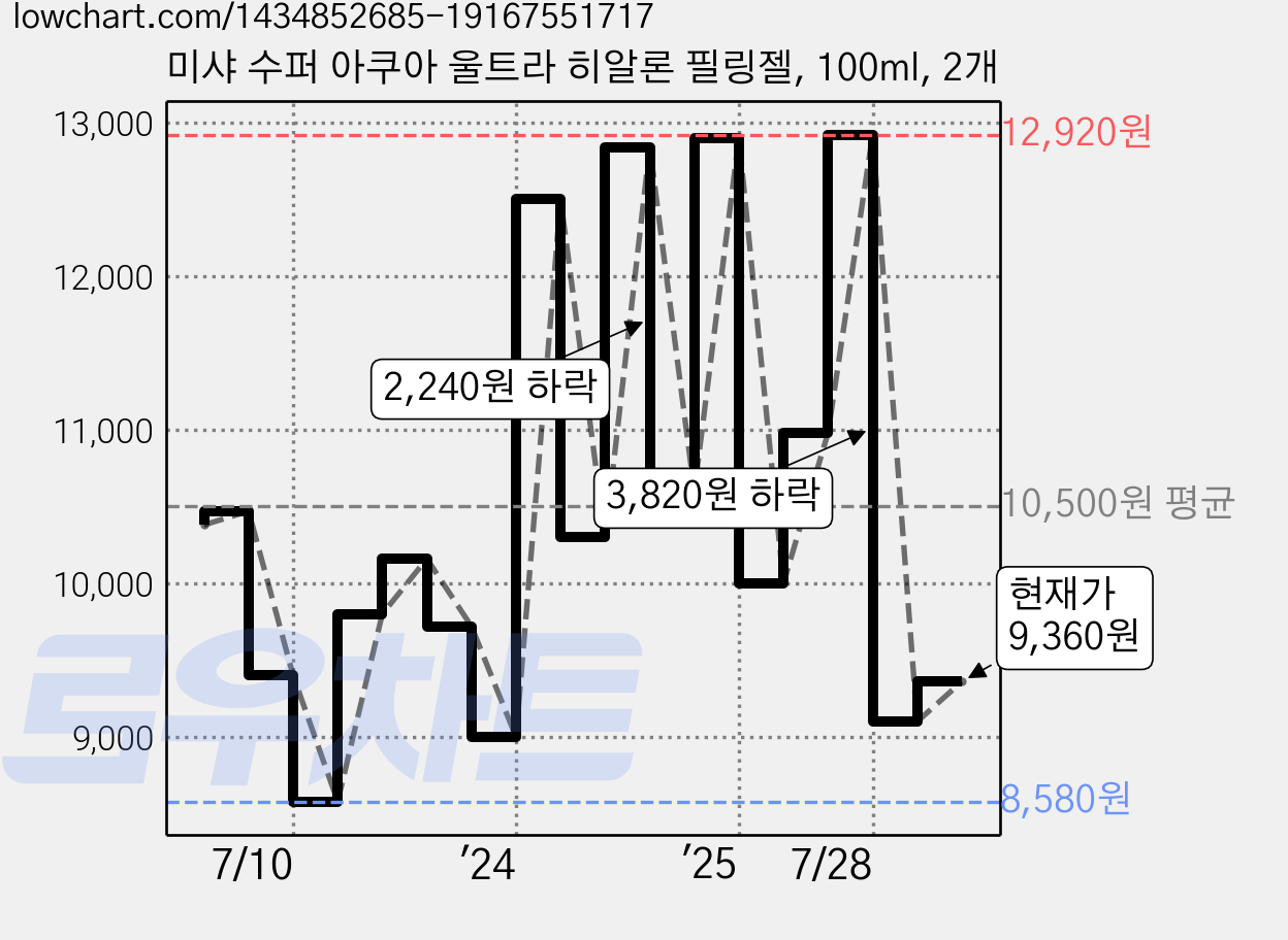 미샤 수퍼 아쿠아 울트라 히알론 필링젤, 100ml, 2개 가격 변동 차트, 현재가 9,360원, 관측 최저가 8,580원