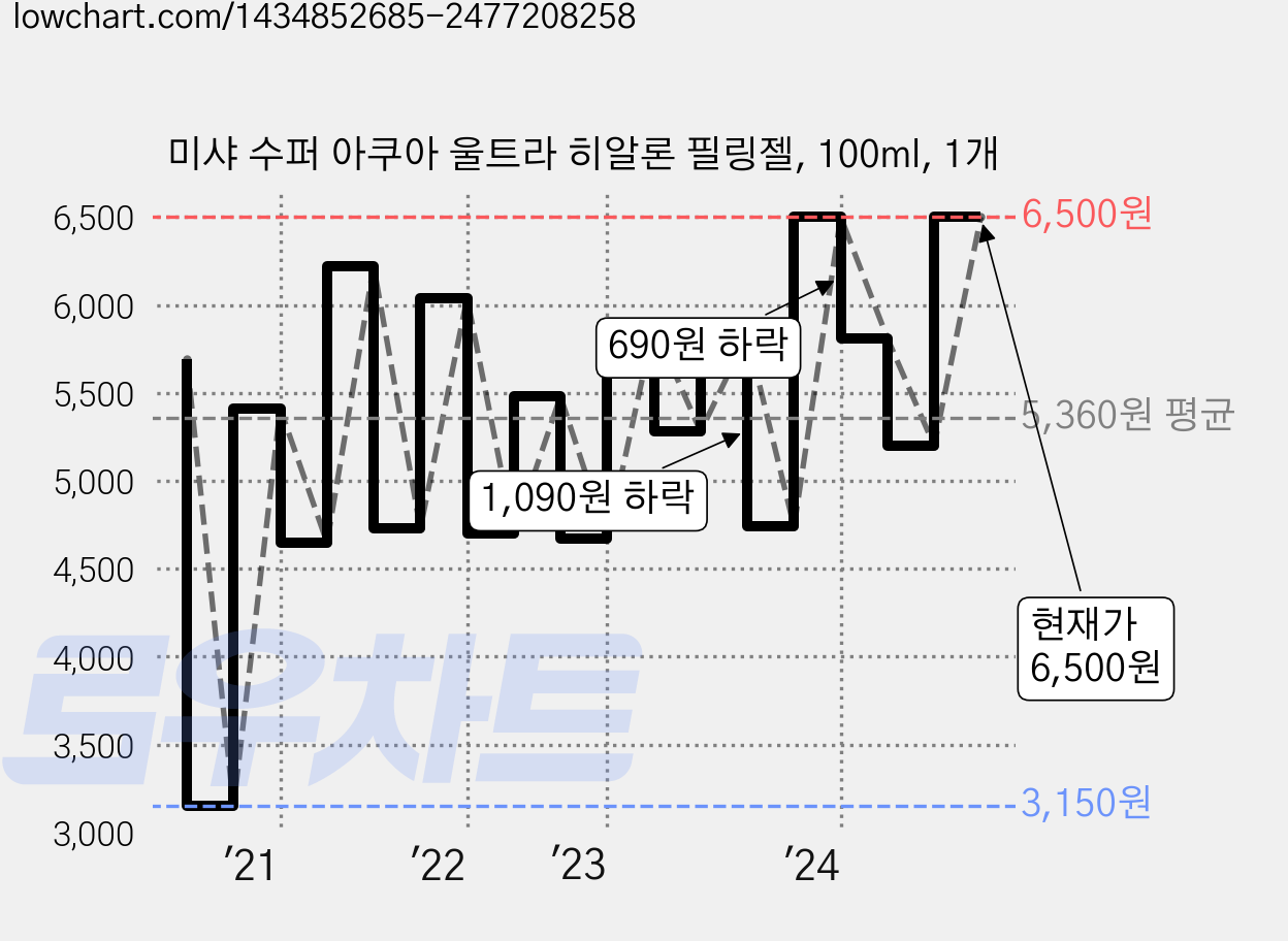 미샤 수퍼 아쿠아 울트라 히알론 필링젤, 100ml, 1개 가격 변동 차트, 현재가 6,500원, 관측 최저가 3,150원
