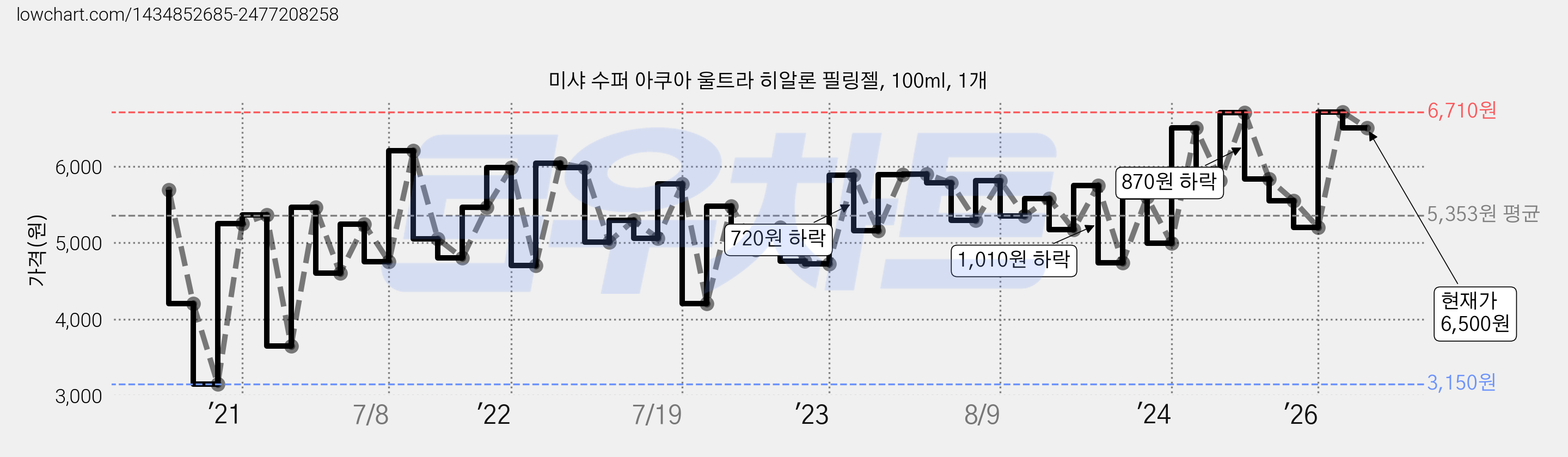 미샤 수퍼 아쿠아 울트라 히알론 필링젤, 100ml, 1개 가격 변동 차트, 현재가 6,500원, 관측 최저가 3,150원