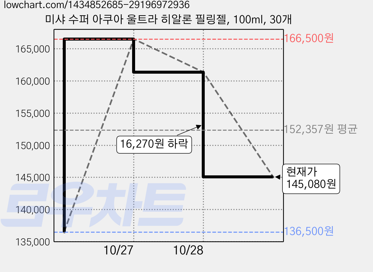 미샤 수퍼 아쿠아 울트라 히알론 필링젤, 100ml, 30개 가격 변동 차트, 현재가 145,080원, 관측 최저가 136,500원