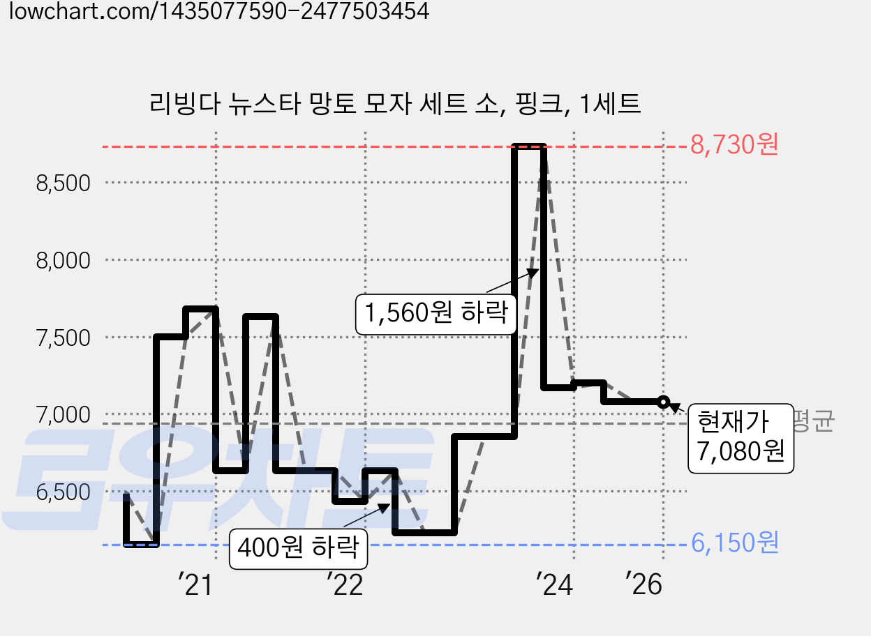 리빙다 뉴스타 망토 모자 세트 소, 핑크, 1세트 가격 변동 차트, 현재가 7,080원, 역대최저가