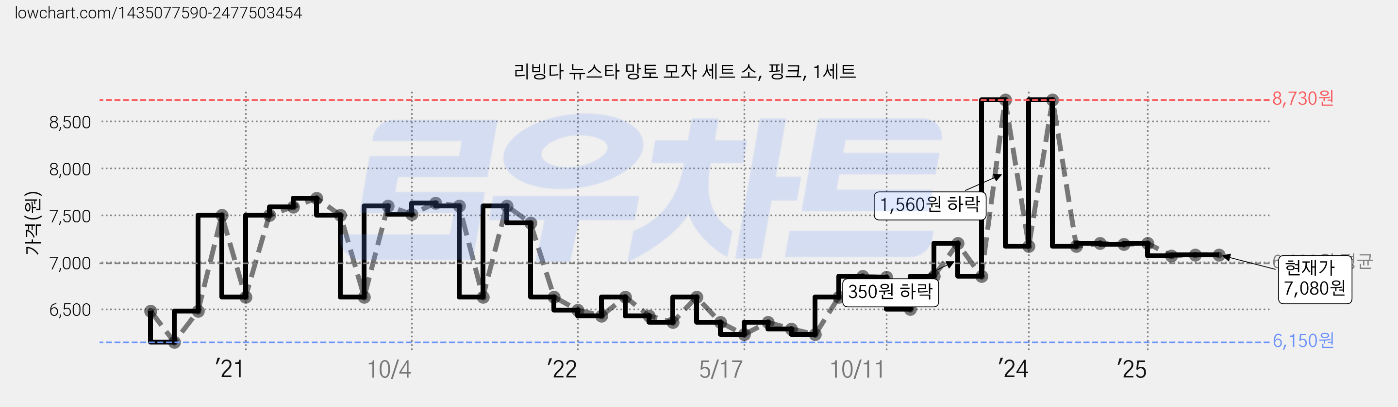 리빙다 뉴스타 망토 모자 세트 소, 핑크, 1세트 가격 변동 차트, 현재가 7,080원, 역대최저가