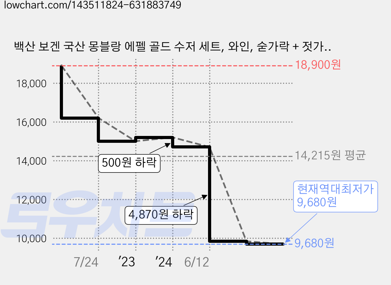 백산 보겐 국산 몽블랑 에펠 골드 수저 세트, 와인, 숟가락 + 젓가락 가격 변동 차트, 현재가 9,680원, 역대최저가