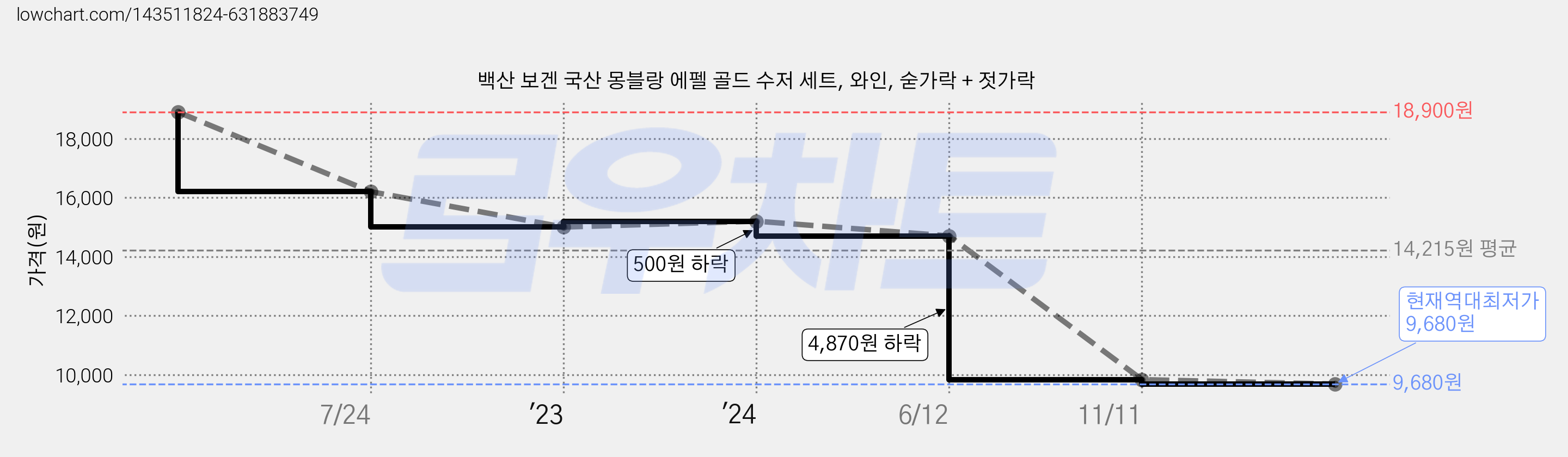 백산 보겐 국산 몽블랑 에펠 골드 수저 세트, 와인, 숟가락 + 젓가락 가격 변동 차트, 현재가 9,680원, 역대최저가