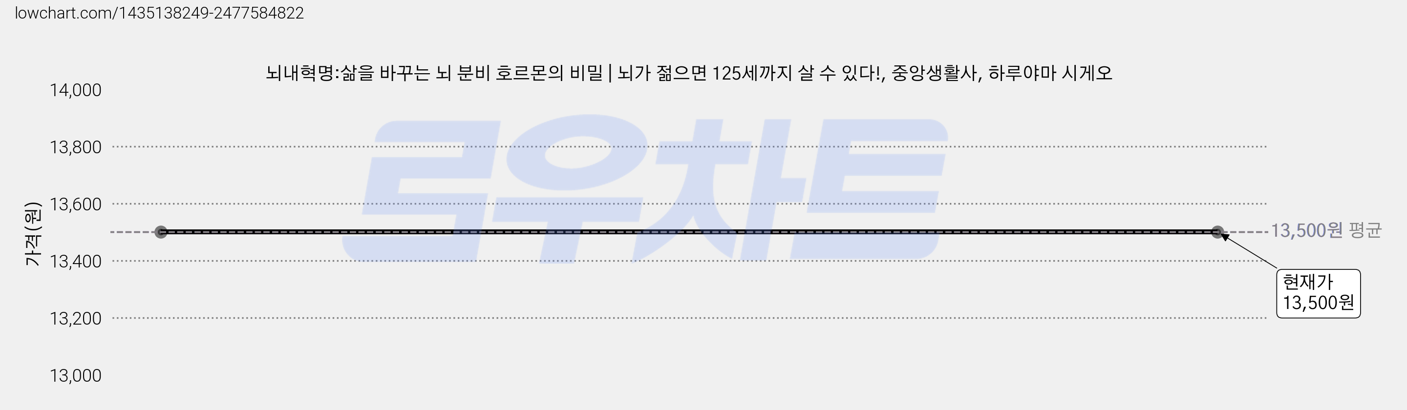 뇌내혁명:삶을 바꾸는 뇌 분비 호르몬의 비밀 | 뇌가 젊으면 125세까지 살 수 있다!, 중앙생활사, 하루야마 시게오 가격 변동 차트, 현재가 13,500원