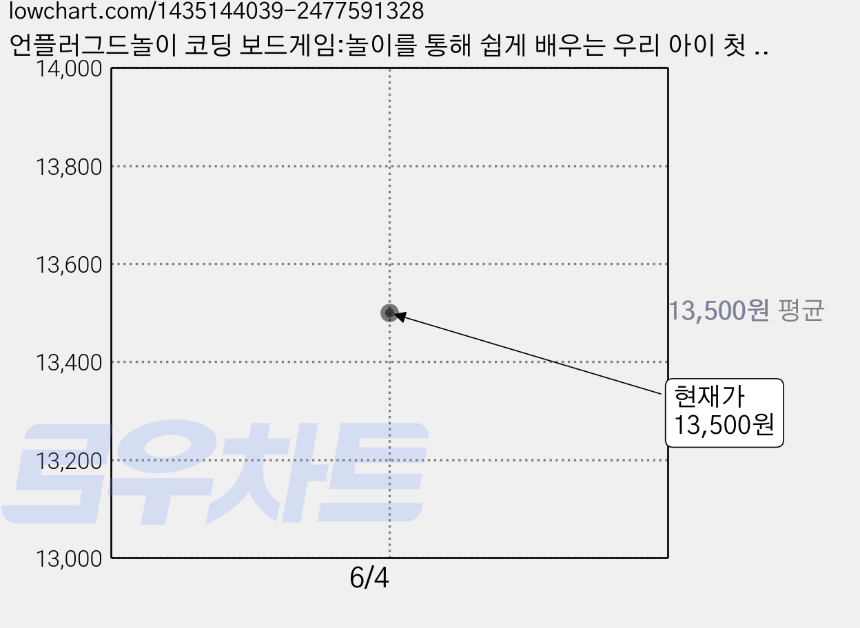 언플러그드놀이 코딩 보드게임:놀이를 통해 쉽게 배우는 우리 아이 첫 소프트웨어, 영진닷컴 가격 변동 차트, 현재가 13,500원
