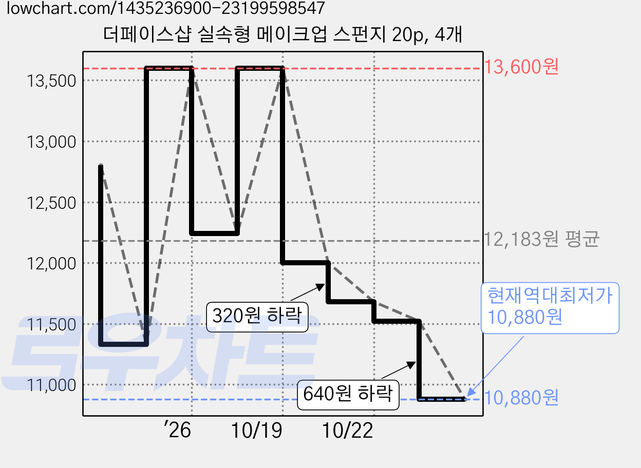 더페이스샵 실속형 메이크업 스펀지 20p, 4개 가격 변동 차트, 현재가 10,880원, 역대최저가