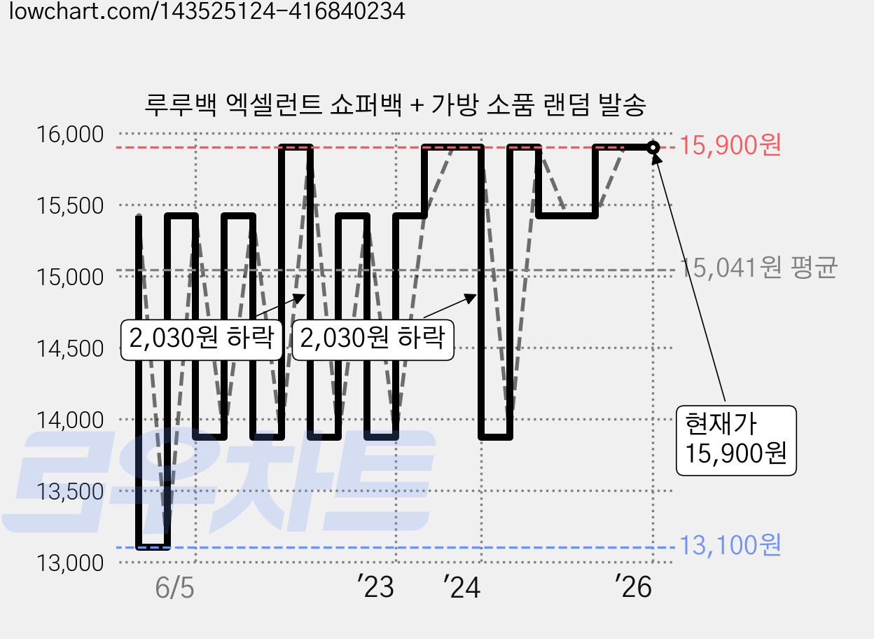 루루백 엑셀런트 쇼퍼백 + 가방 소품 랜덤 발송 가격 변동 차트, 현재가 15,900원, 역대최저가
