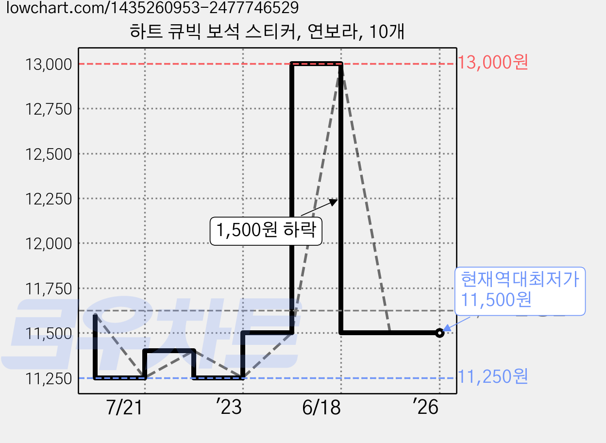 하트 큐빅 보석 스티커, 연보라, 10개 가격 변동 차트, 현재가 11,500원, 역대최저가