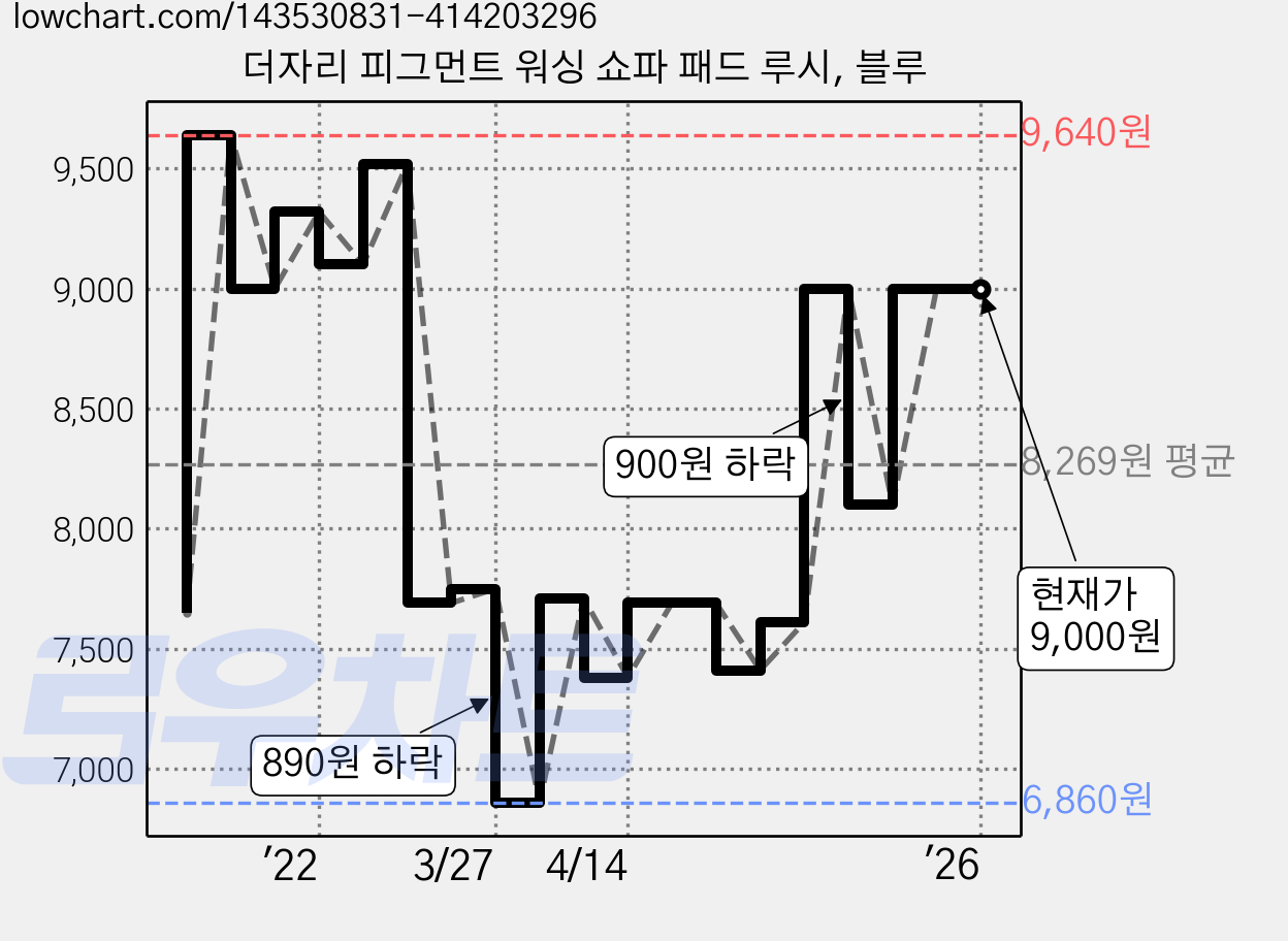 더자리 피그먼트 워싱 쇼파 패드 루시, 블루 가격 변동 차트, 현재가 9,000원, 역대최저가