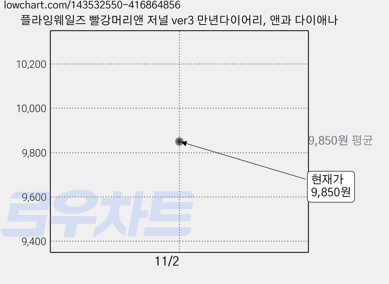 플라잉웨일즈 빨강머리앤 저널 ver3 만년다이어리, 앤과 다이애나 가격 변동 차트, 현재가 9,850원