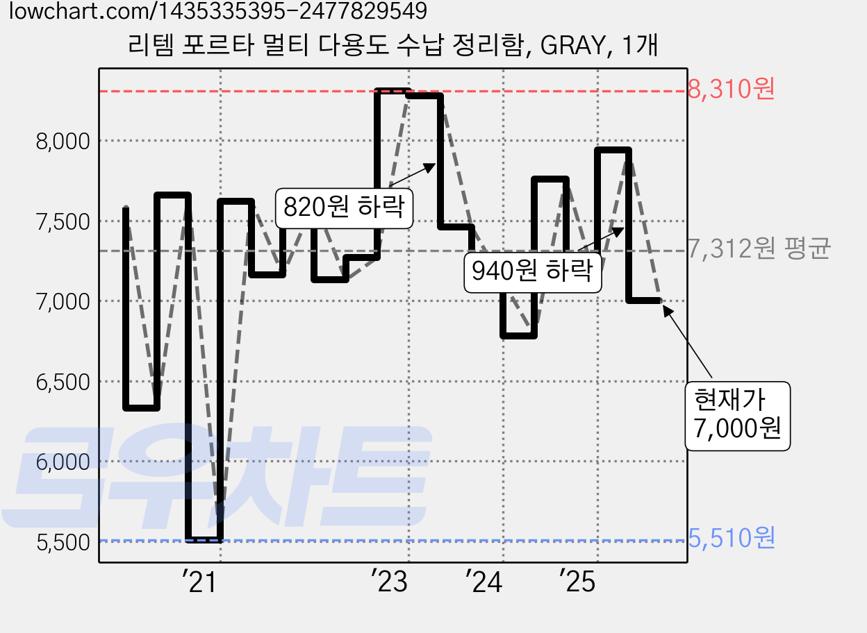 리템 포르타 멀티 다용도 수납 정리함, GRAY, 1개 가격 변동 차트, 현재가 7,000원, 관측 최저가 5,510원