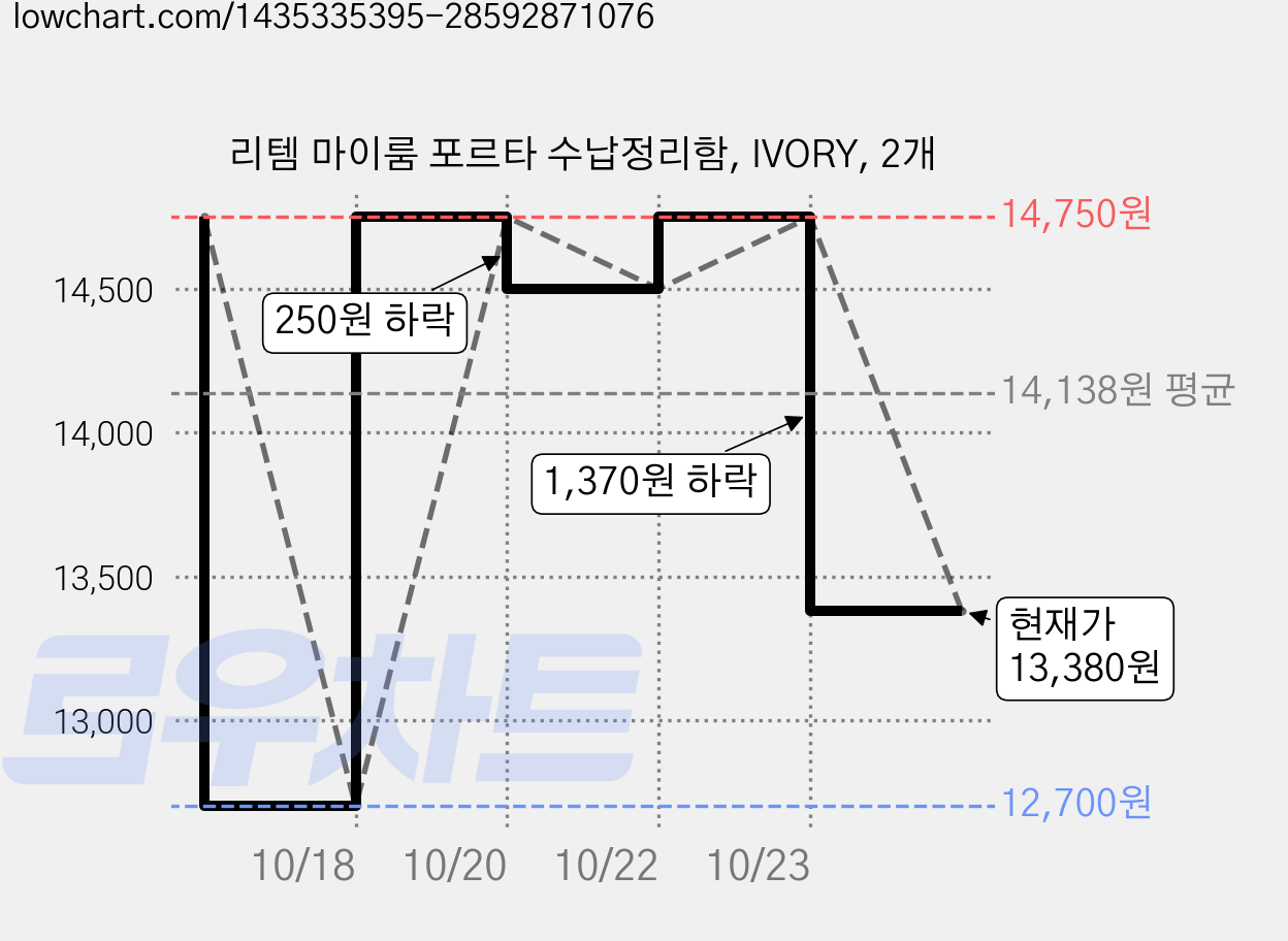 리템 마이룸 포르타 수납정리함, IVORY, 2개 가격 변동 차트, 현재가 13,380원, 관측 최저가 12,700원