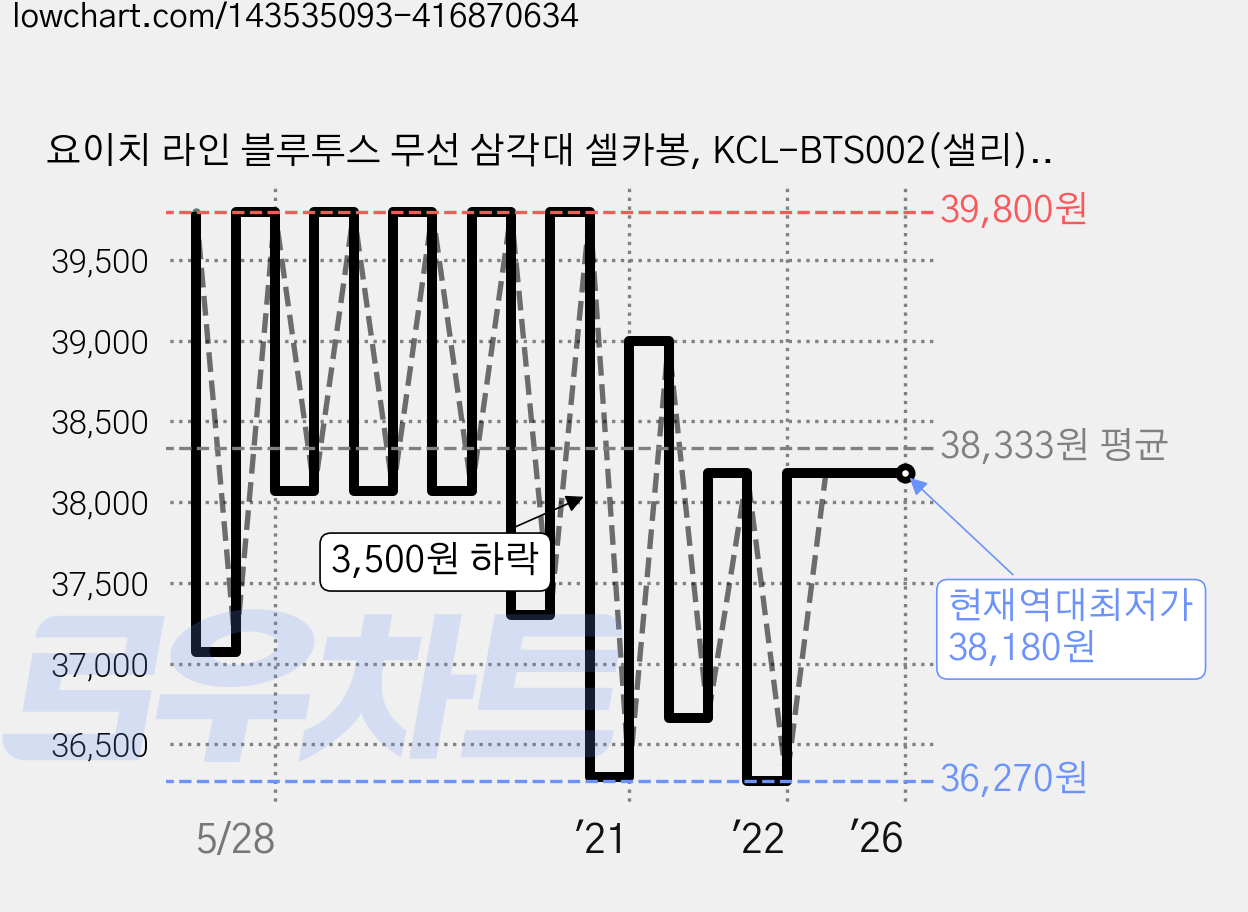 요이치 라인 블루투스 무선 삼각대 셀카봉, KCL-BTS002(샐리), 1개 가격 변동 차트, 현재가 38,180원, 역대최저가