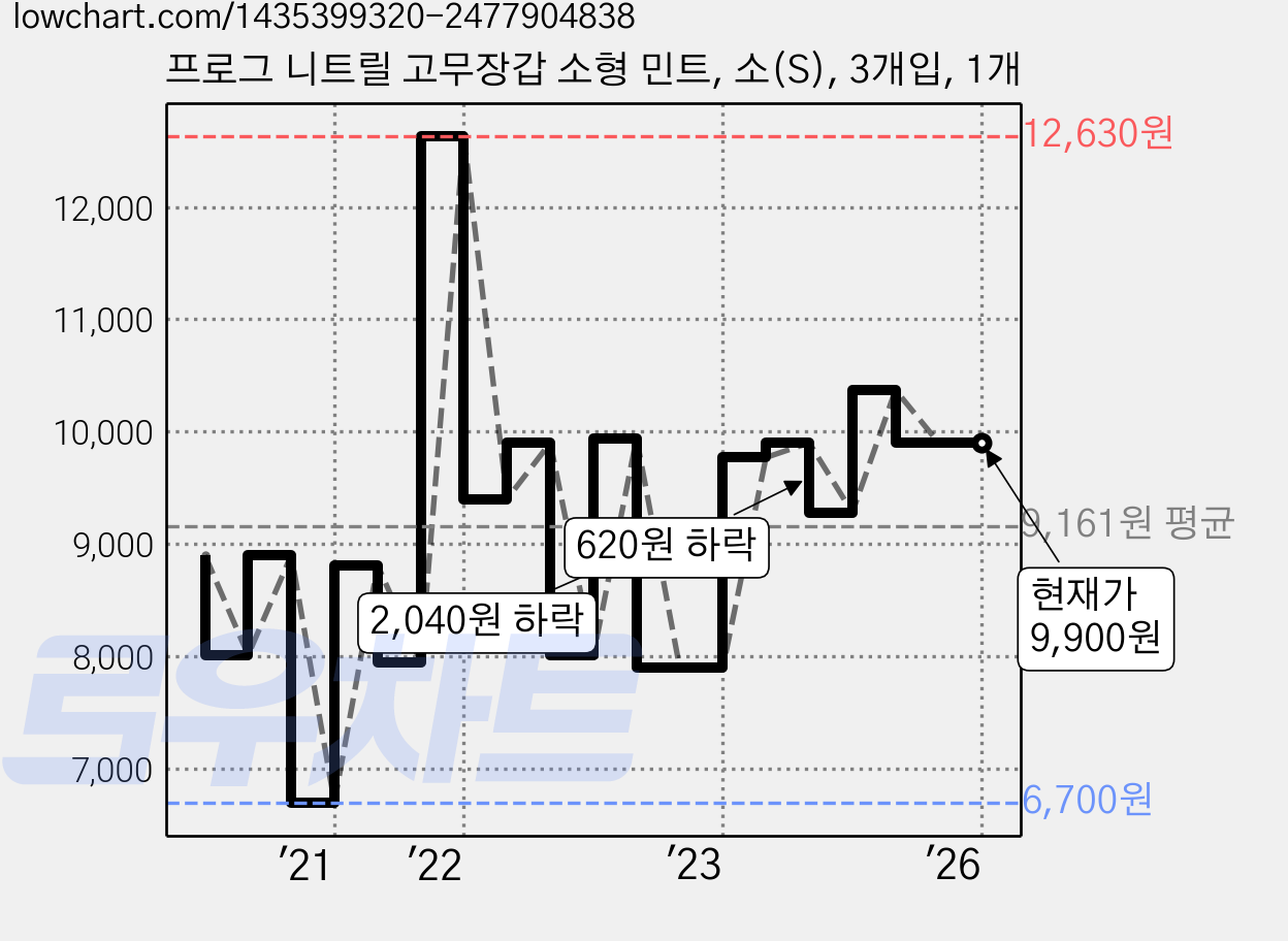 프로그 니트릴 고무장갑 소형 민트, 소(S), 3개입, 1개 가격 변동 차트, 현재가 9,900원, 역대최저가