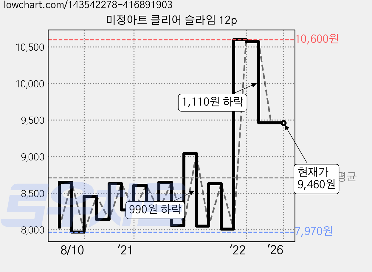 미정아트 클리어 슬라임 12p 가격 변동 차트, 현재가 9,460원, 역대최저가
