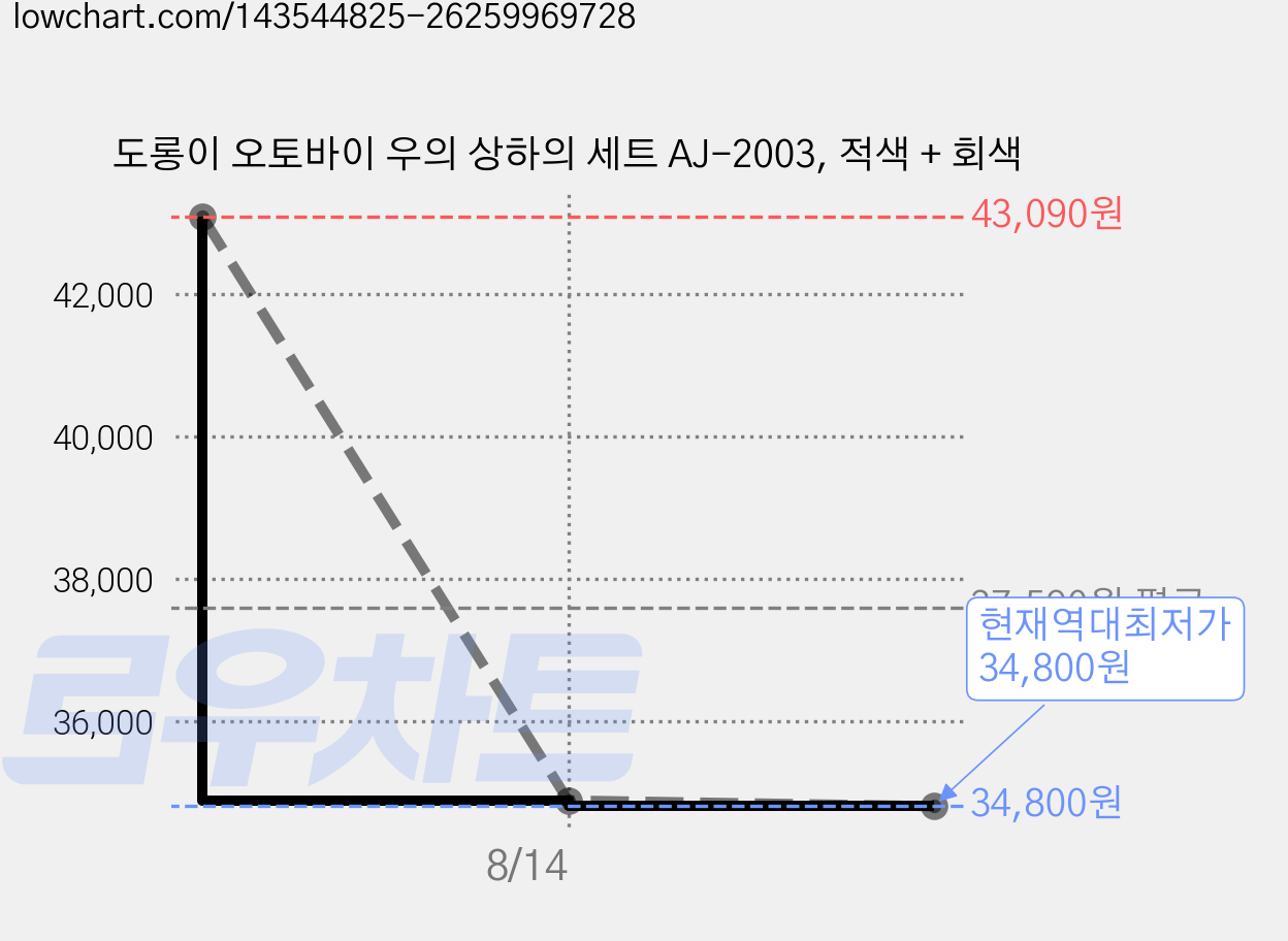 도롱이 오토바이 우의 상하의 세트 AJ-2003, 적색 + 회색 가격 변동 차트, 현재가 34,800원, 역대최저가