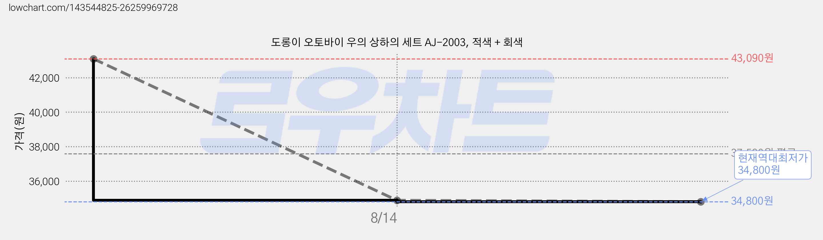 도롱이 오토바이 우의 상하의 세트 AJ-2003, 적색 + 회색 가격 변동 차트, 현재가 34,800원, 역대최저가
