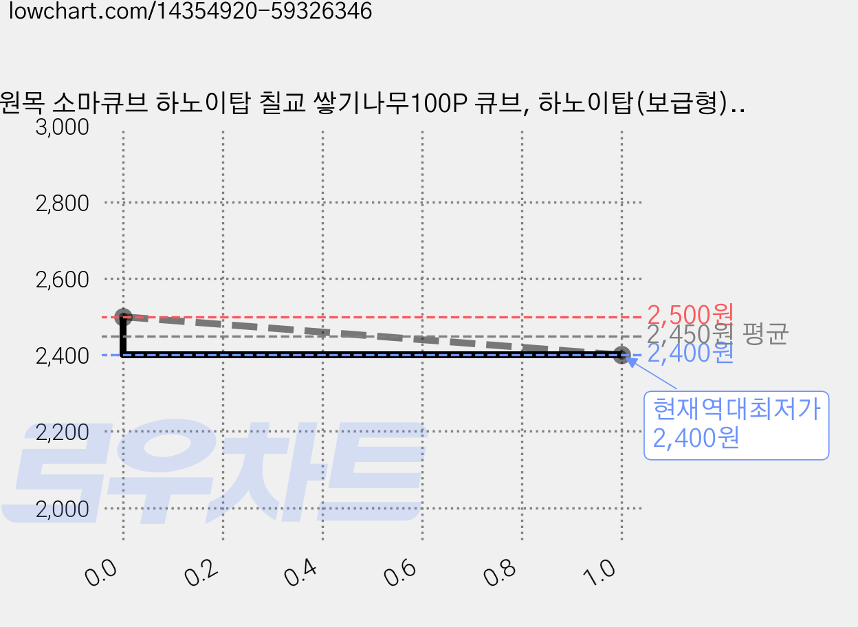 원목 소마큐브 하노이탑 칠교 쌓기나무100P 큐브, 하노이탑(보급형), 1개 가격 변동 차트, 현재가 2,400원, 역대최저가
