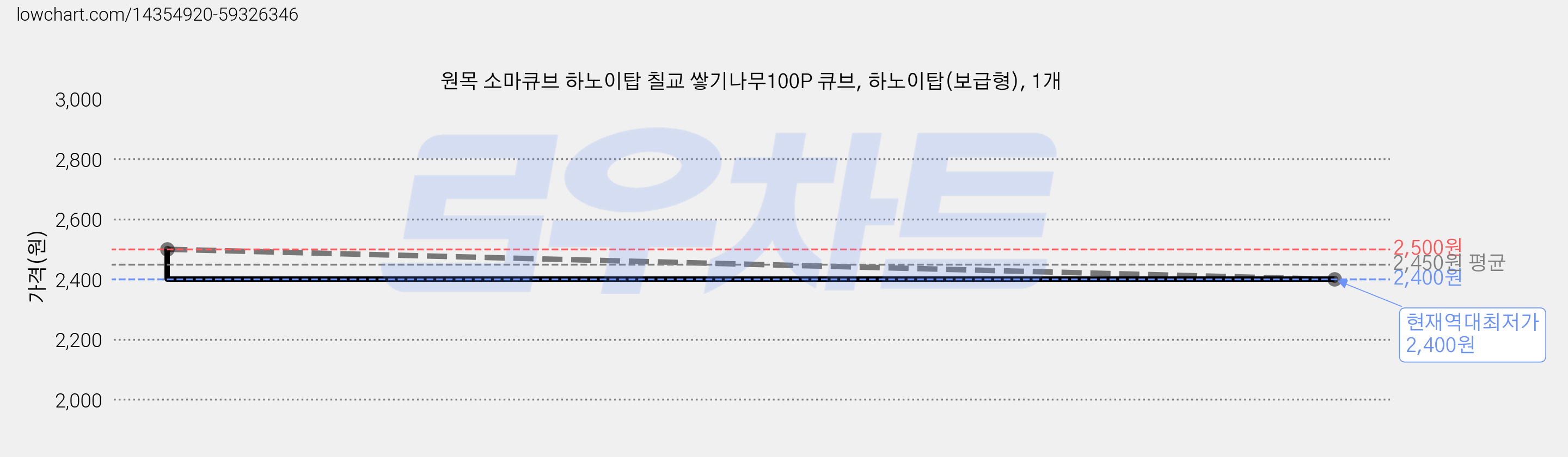 원목 소마큐브 하노이탑 칠교 쌓기나무100P 큐브, 하노이탑(보급형), 1개 가격 변동 차트, 현재가 2,400원, 역대최저가
