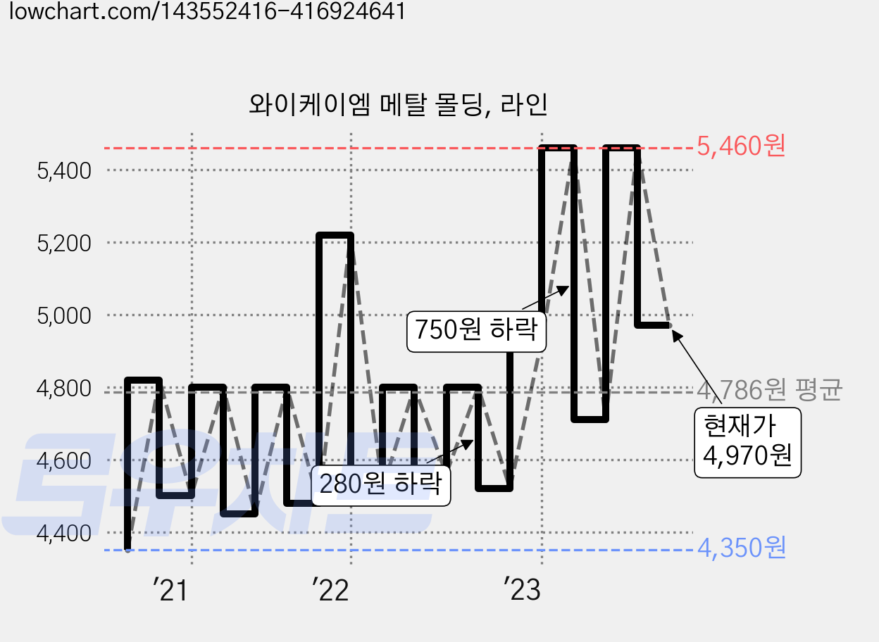 와이케이엠 메탈 몰딩, 라인 가격 변동 차트, 현재가 4,970원, 관측 최저가 4,350원