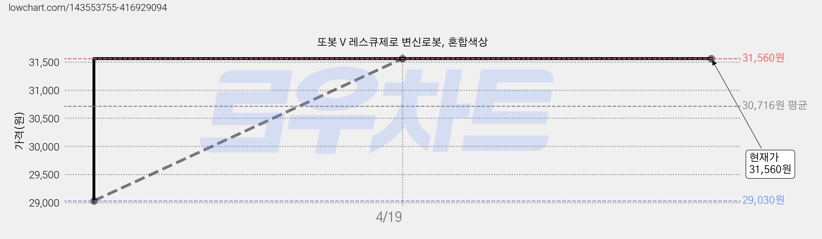 또봇 V 레스큐제로 변신로봇, 혼합색상 가격 변동 차트, 현재가 31,560원, 역대최저가