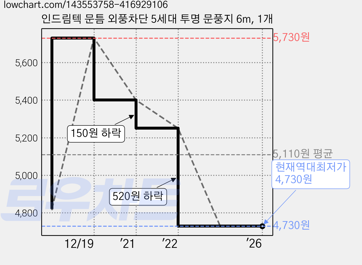 인드림텍 문틈 외풍차단 5세대 투명 문풍지 6m, 1개 가격 변동 차트, 현재가 4,730원, 역대최저가