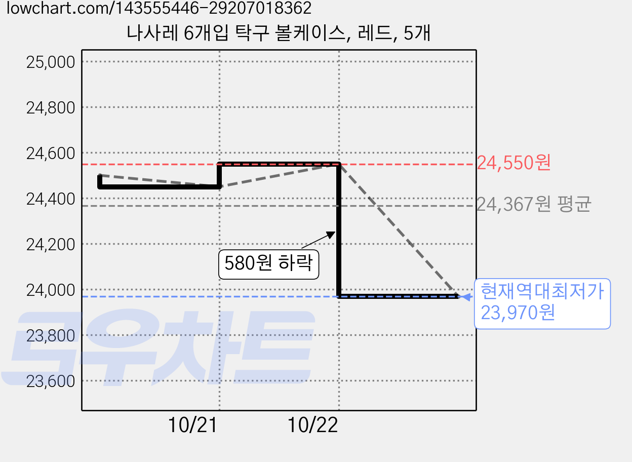 나사레 6개입 탁구 볼케이스, 레드, 5개 가격 변동 차트, 현재가 23,970원, 역대최저가