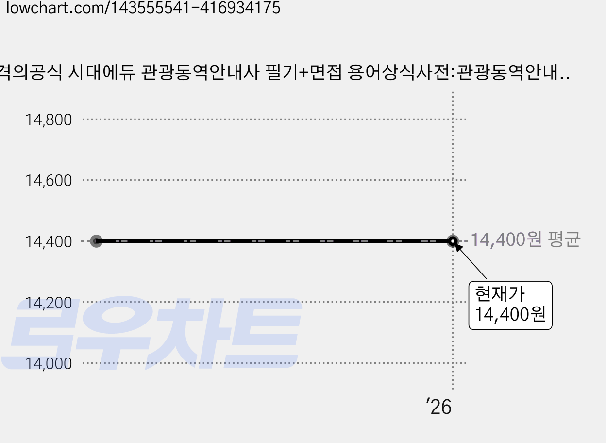 합격의공식 시대에듀 관광통역안내사 필기+면접 용어상식사전:관광통역안내사라면 꼭 알아야 할 필기 & 면접 상식을 한 번에!, 시대고시기획 가격 변동 차트, 현재가 14,400원