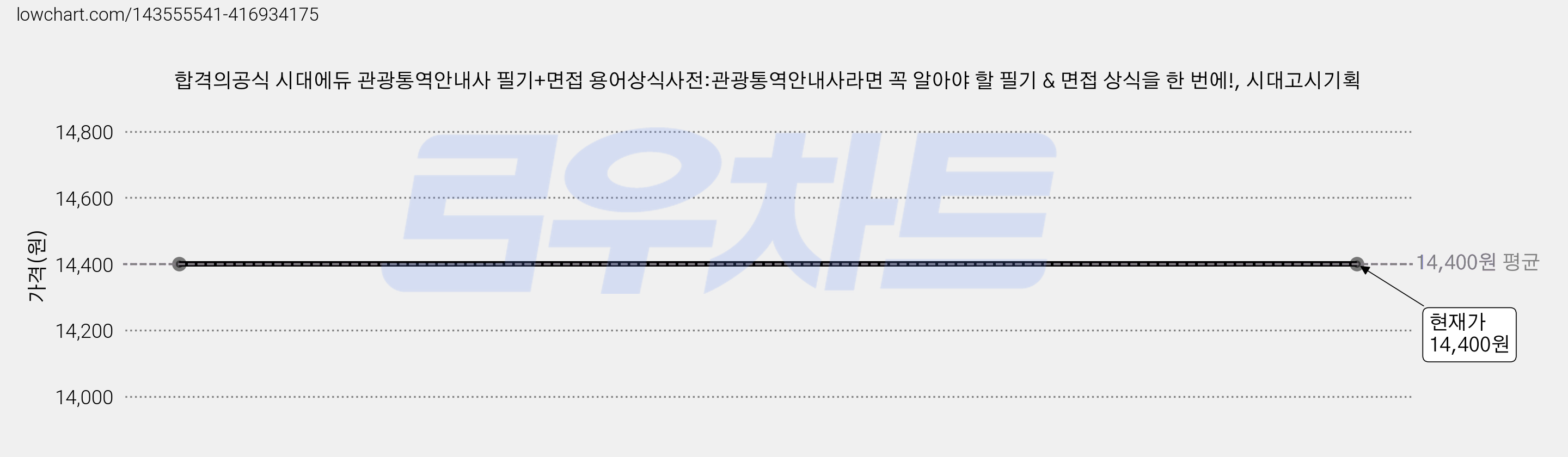합격의공식 시대에듀 관광통역안내사 필기+면접 용어상식사전:관광통역안내사라면 꼭 알아야 할 필기 & 면접 상식을 한 번에!, 시대고시기획 가격 변동 차트, 현재가 14,400원
