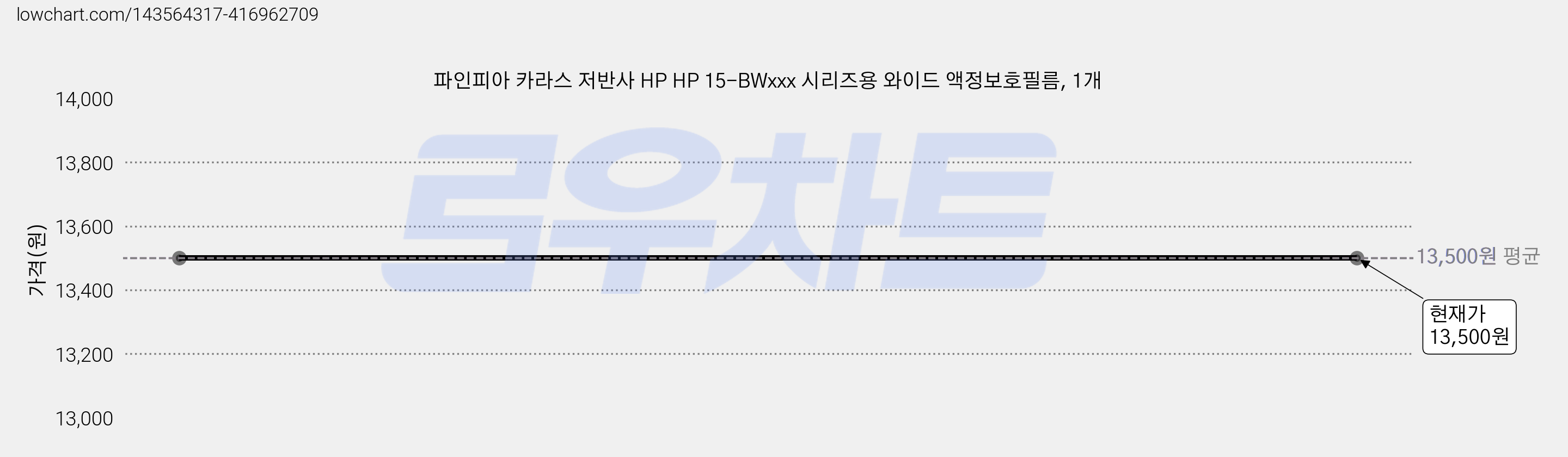 파인피아 카라스 저반사 HP HP 15-BWxxx 시리즈용 와이드 액정보호필름, 1개 가격 변동 차트, 현재가 13,500원