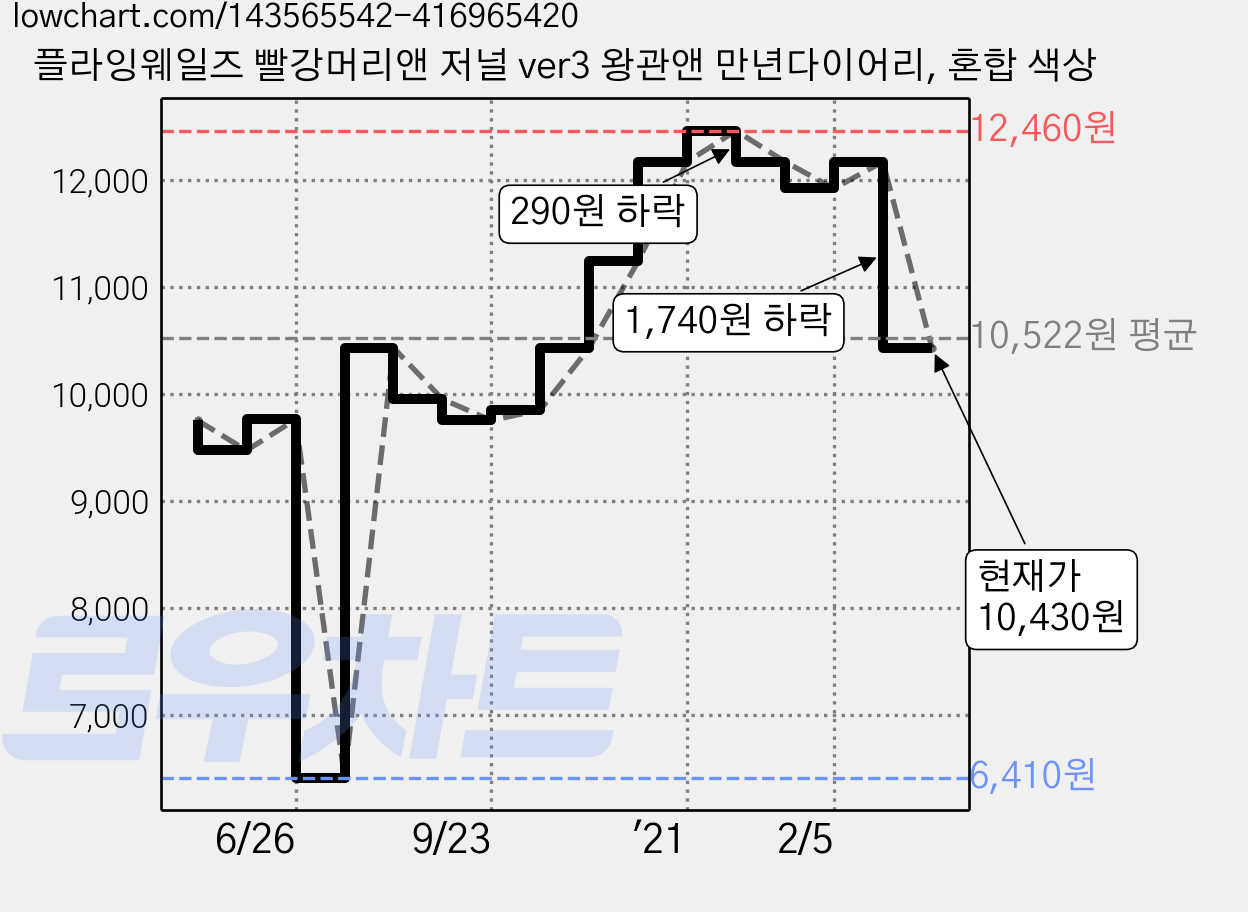 플라잉웨일즈 빨강머리앤 저널 ver3 왕관앤 만년다이어리, 혼합 색상 가격 변동 차트, 현재가 10,430원, 관측 최저가 6,410원