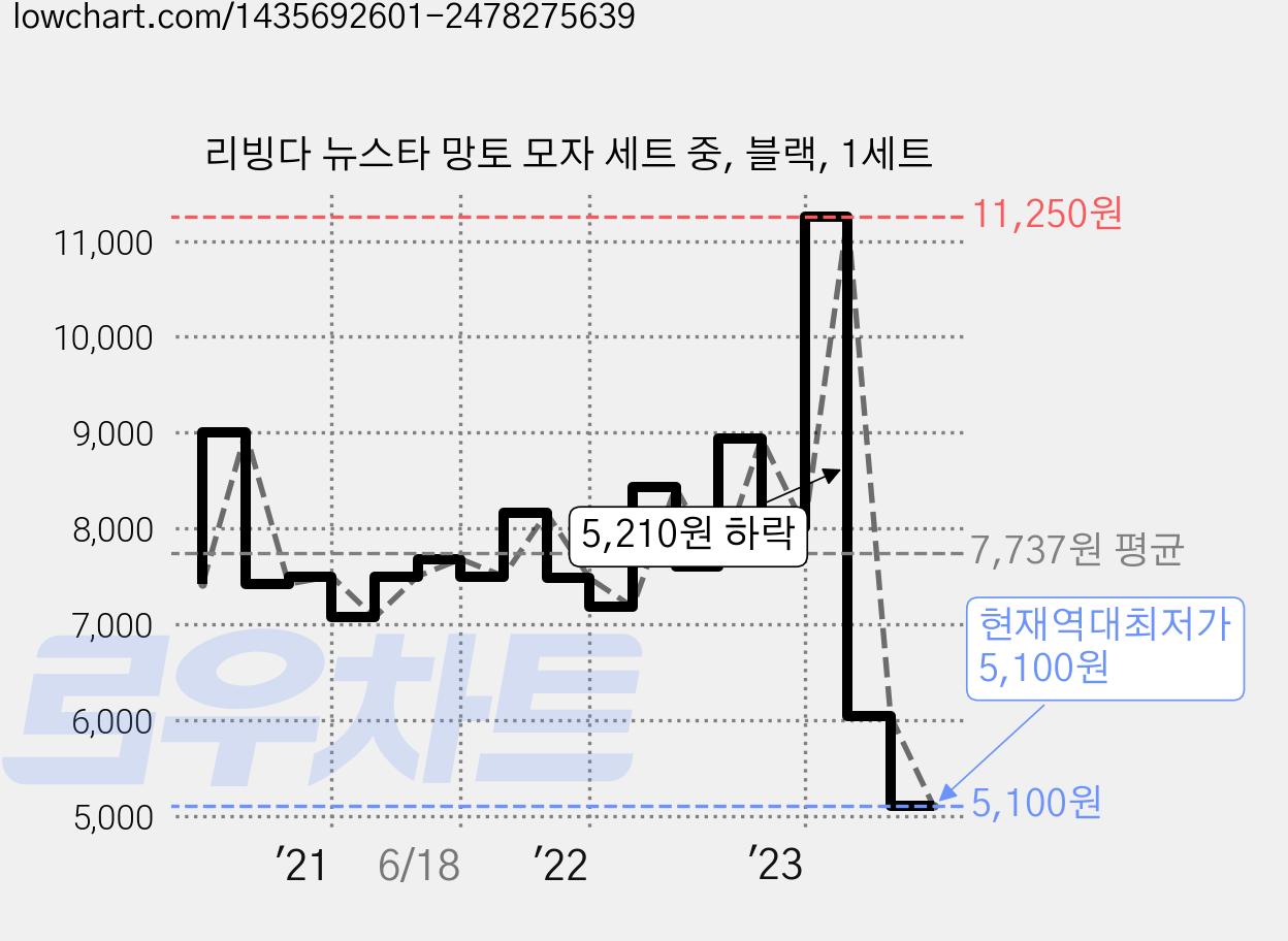 리빙다 뉴스타 망토 모자 세트 중, 블랙, 1세트 가격 변동 차트, 현재가 5,100원, 역대최저가